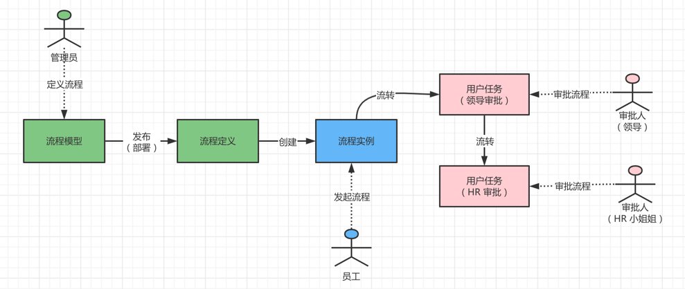 示例流程