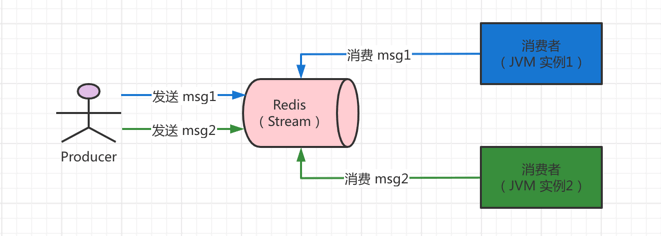 集群消费