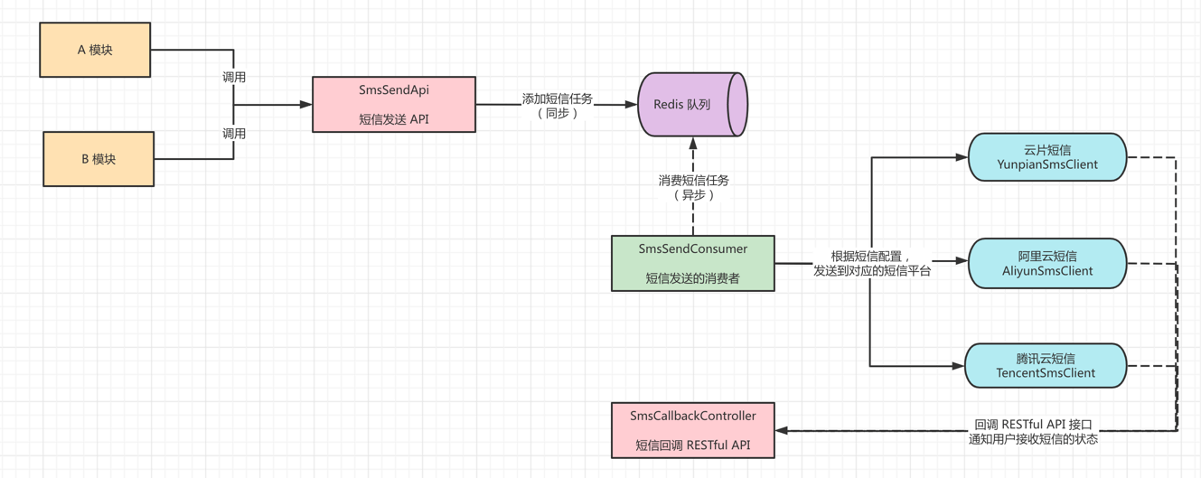 整体流程